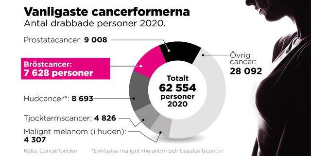 bild vanliga cancerformer